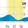 St. James City tide chart for Monday, August 16, 2021
