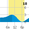 St. James City tide chart for Wednesday, August 18, 2021