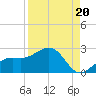 St. James City tide chart for Friday, August 20, 2021