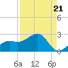 St. James City tide chart for Saturday, August 21, 2021