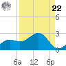St. James City tide chart for Sunday, August 22, 2021