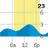 St. James City tide chart for Monday, August 23, 2021
