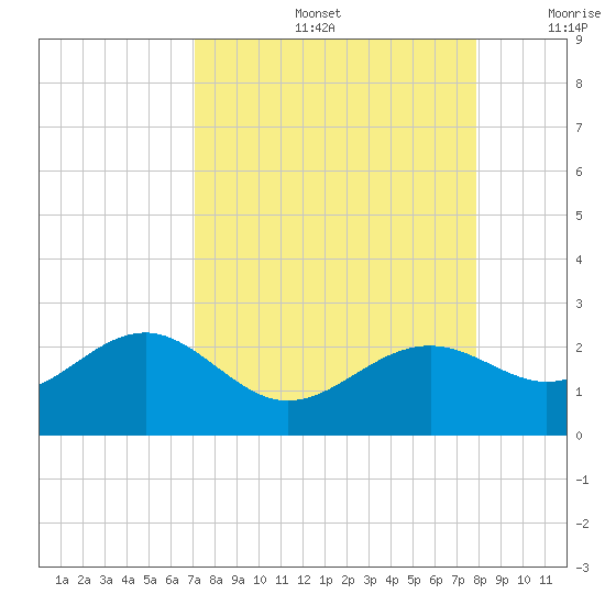 St. James City tide chart for Friday, August 27, 2021