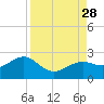 St. James City tide chart for Saturday, August 28, 2021