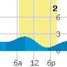 St. James City tide chart for Monday, August 2, 2021