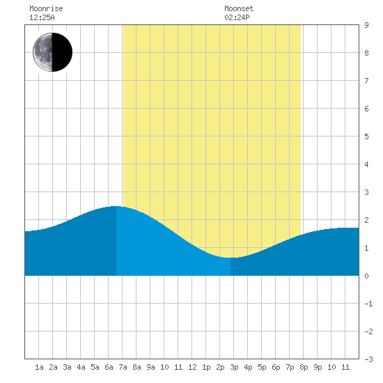 St. James City tide chart for Monday, August 30, 2021