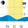 St. James City tide chart for Monday, August 30, 2021