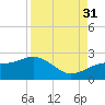 St. James City tide chart for Tuesday, August 31, 2021