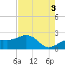 St. James City tide chart for Tuesday, August 3, 2021