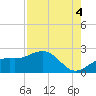 St. James City tide chart for Wednesday, August 4, 2021