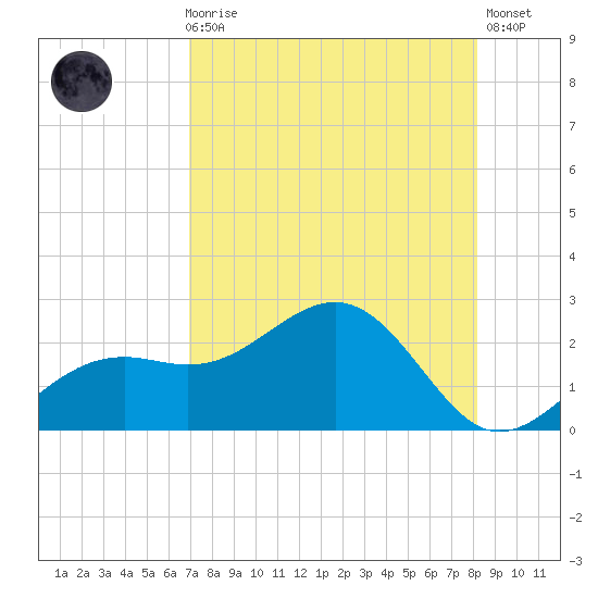 St. James City tide chart for Sunday, August 8, 2021
