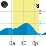 St. James City tide chart for Sunday, August 8, 2021