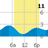 St. James City tide chart for Saturday, September 11, 2021