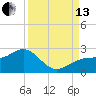 St. James City tide chart for Monday, September 13, 2021