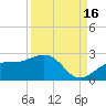 St. James City tide chart for Thursday, September 16, 2021