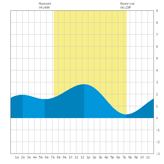 St. James City tide chart for Saturday, September 18, 2021
