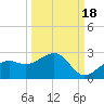 St. James City tide chart for Saturday, September 18, 2021