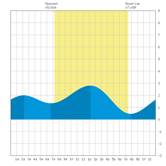St. James City tide chart for Sunday, September 19, 2021