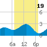 St. James City tide chart for Sunday, September 19, 2021