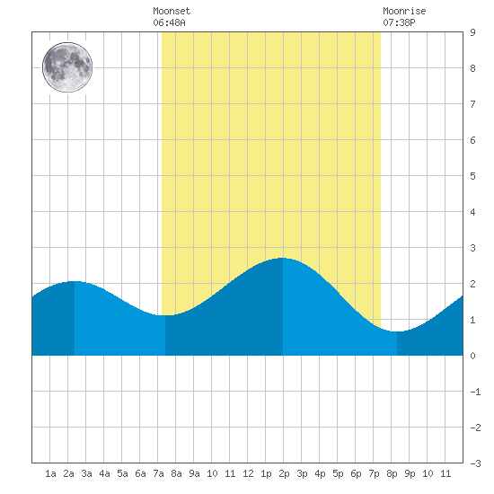 St. James City tide chart for Monday, September 20, 2021