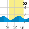 St. James City tide chart for Wednesday, September 22, 2021
