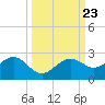 St. James City tide chart for Thursday, September 23, 2021