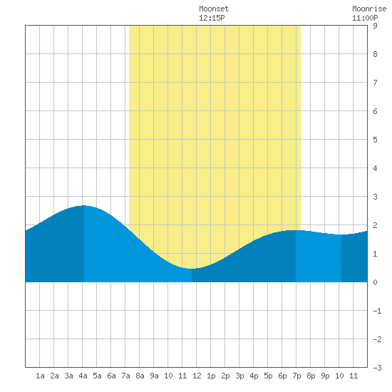 St. James City tide chart for Sunday, September 26, 2021