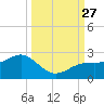 St. James City tide chart for Monday, September 27, 2021