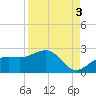 St. James City tide chart for Friday, September 3, 2021