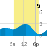 St. James City tide chart for Sunday, September 5, 2021