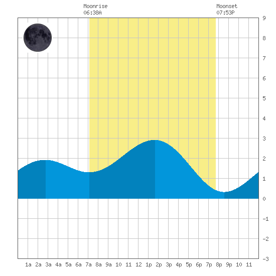 St. James City tide chart for Monday, September 6, 2021