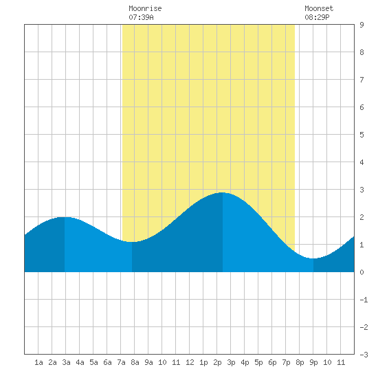 St. James City tide chart for Tuesday, September 7, 2021