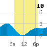 St. James City tide chart for Sunday, October 10, 2021