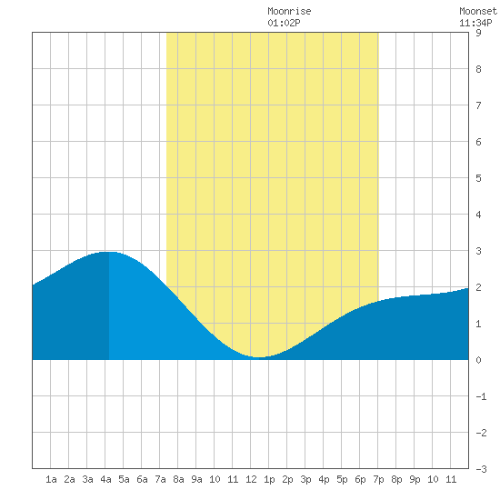 St. James City tide chart for Monday, October 11, 2021