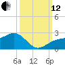 St. James City tide chart for Tuesday, October 12, 2021