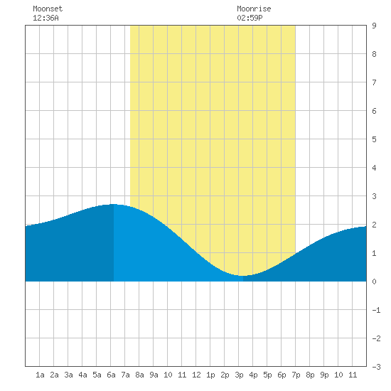 St. James City tide chart for Wednesday, October 13, 2021