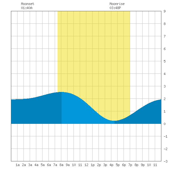 St. James City tide chart for Thursday, October 14, 2021