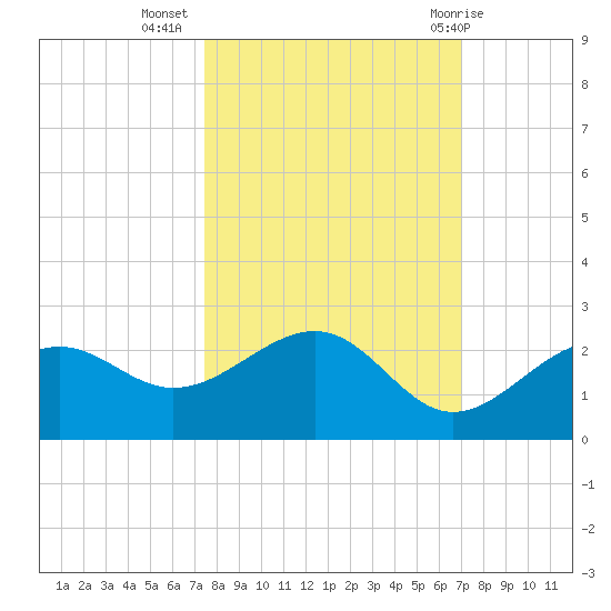 St. James City tide chart for Sunday, October 17, 2021