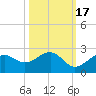 St. James City tide chart for Sunday, October 17, 2021