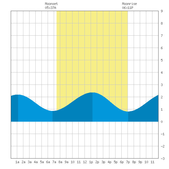 St. James City tide chart for Monday, October 18, 2021