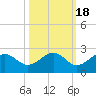 St. James City tide chart for Monday, October 18, 2021