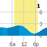 St. James City tide chart for Friday, October 1, 2021