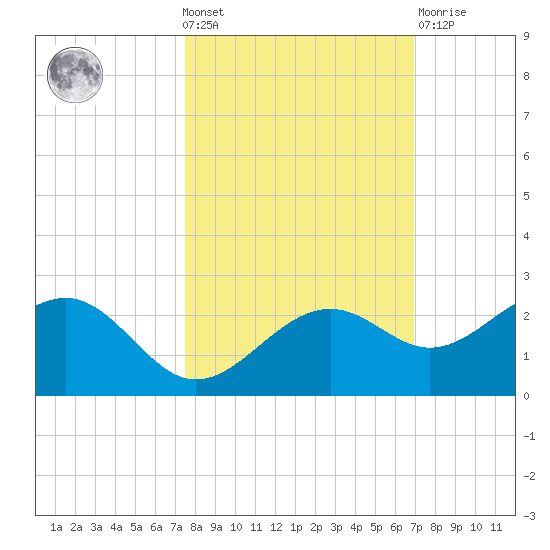 St. James City tide chart for Wednesday, October 20, 2021
