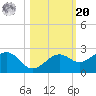 St. James City tide chart for Wednesday, October 20, 2021