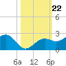 St. James City tide chart for Friday, October 22, 2021