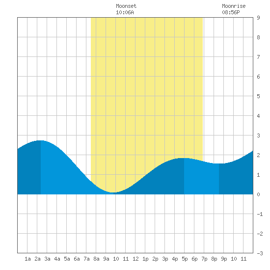 St. James City tide chart for Saturday, October 23, 2021