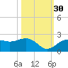 St. James City tide chart for Saturday, October 30, 2021