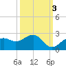 St. James City tide chart for Sunday, October 3, 2021