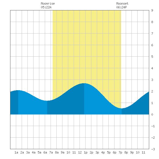 St. James City tide chart for Monday, October 4, 2021