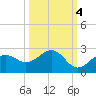 St. James City tide chart for Monday, October 4, 2021
